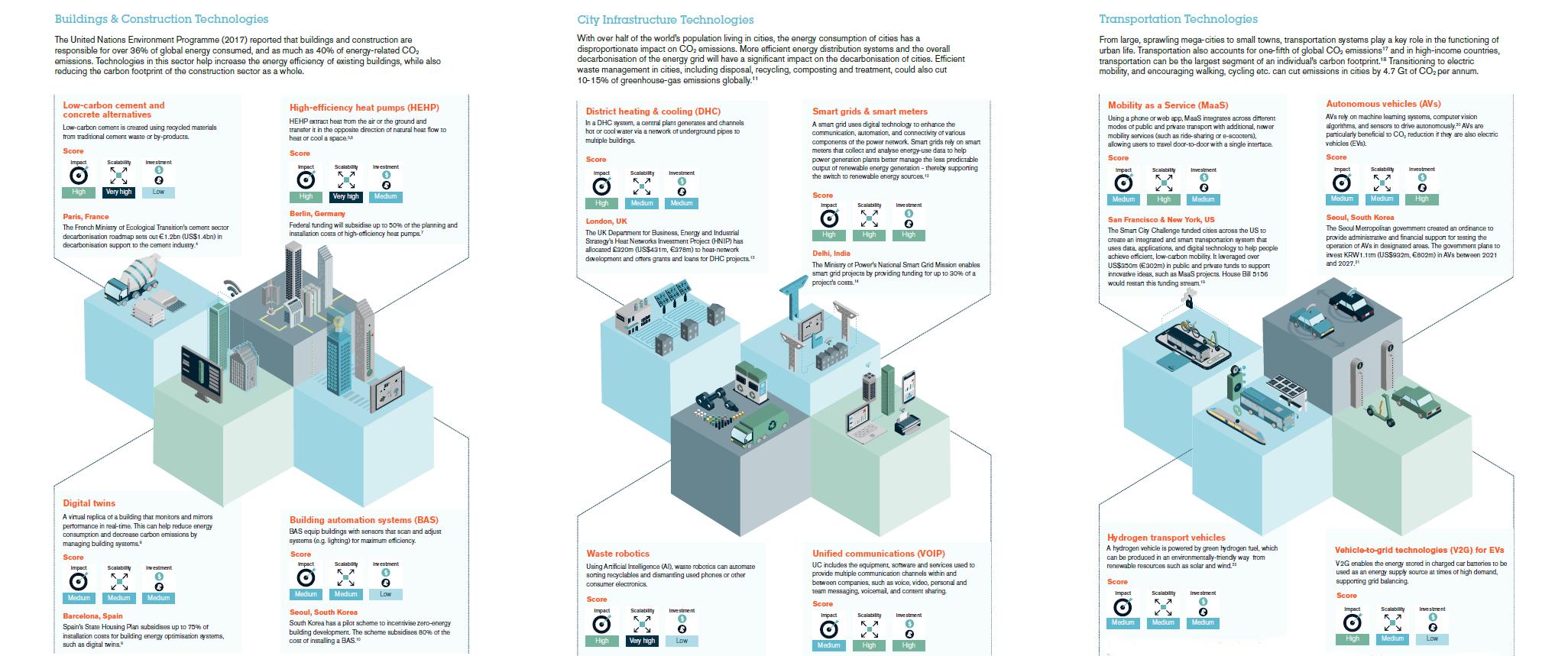 Graphics from the Sustainable disruption: 12 decarbonising technologies for cities report