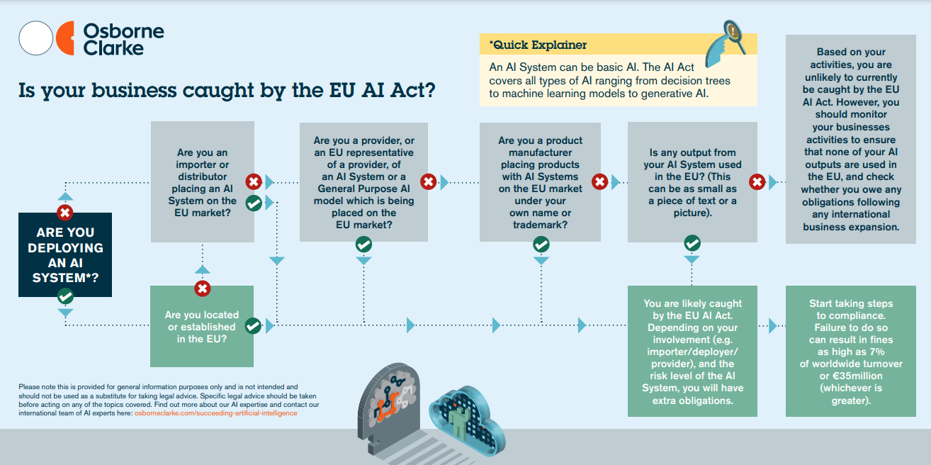 EU AI Act - flow chart 