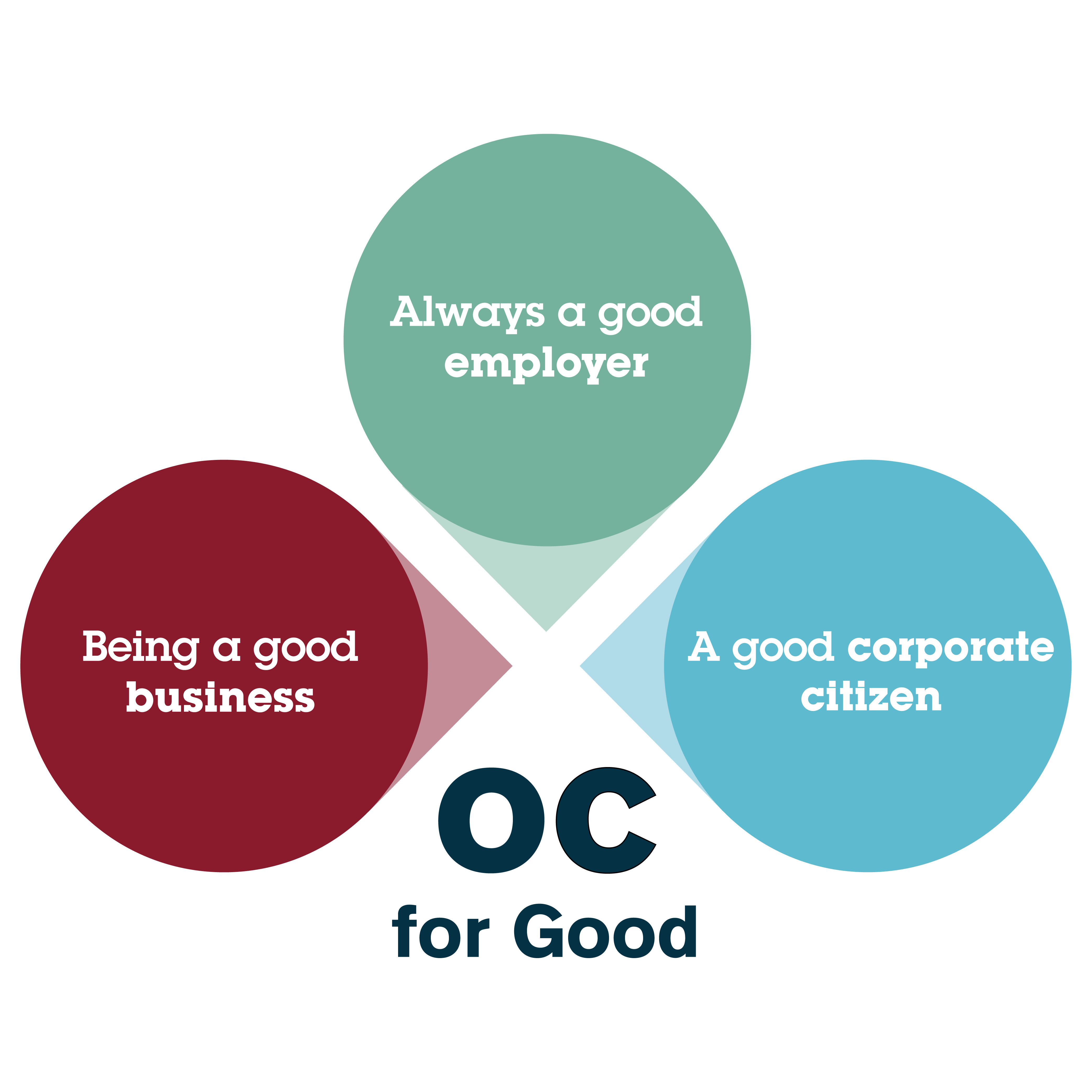 OC for good report pillars