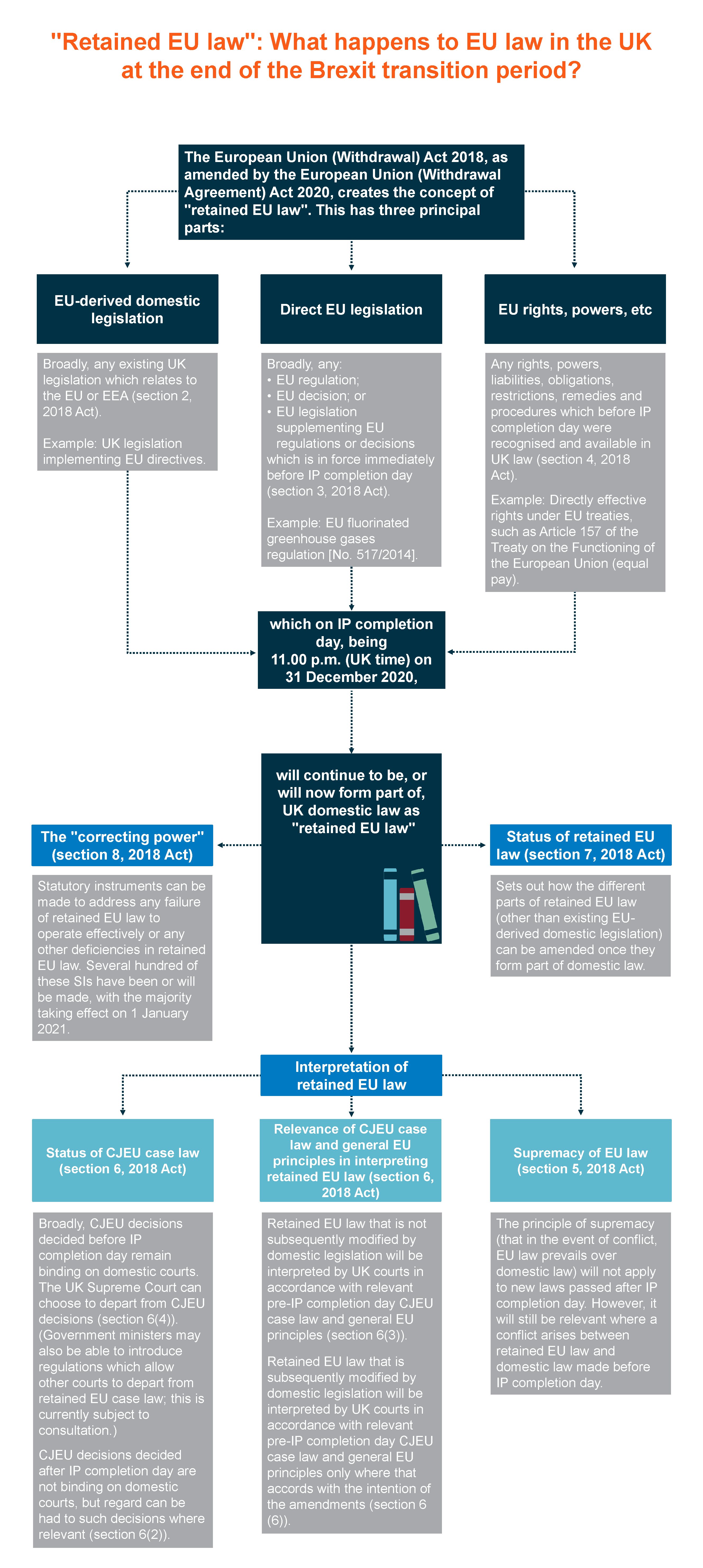 Retained EU law infographic -
