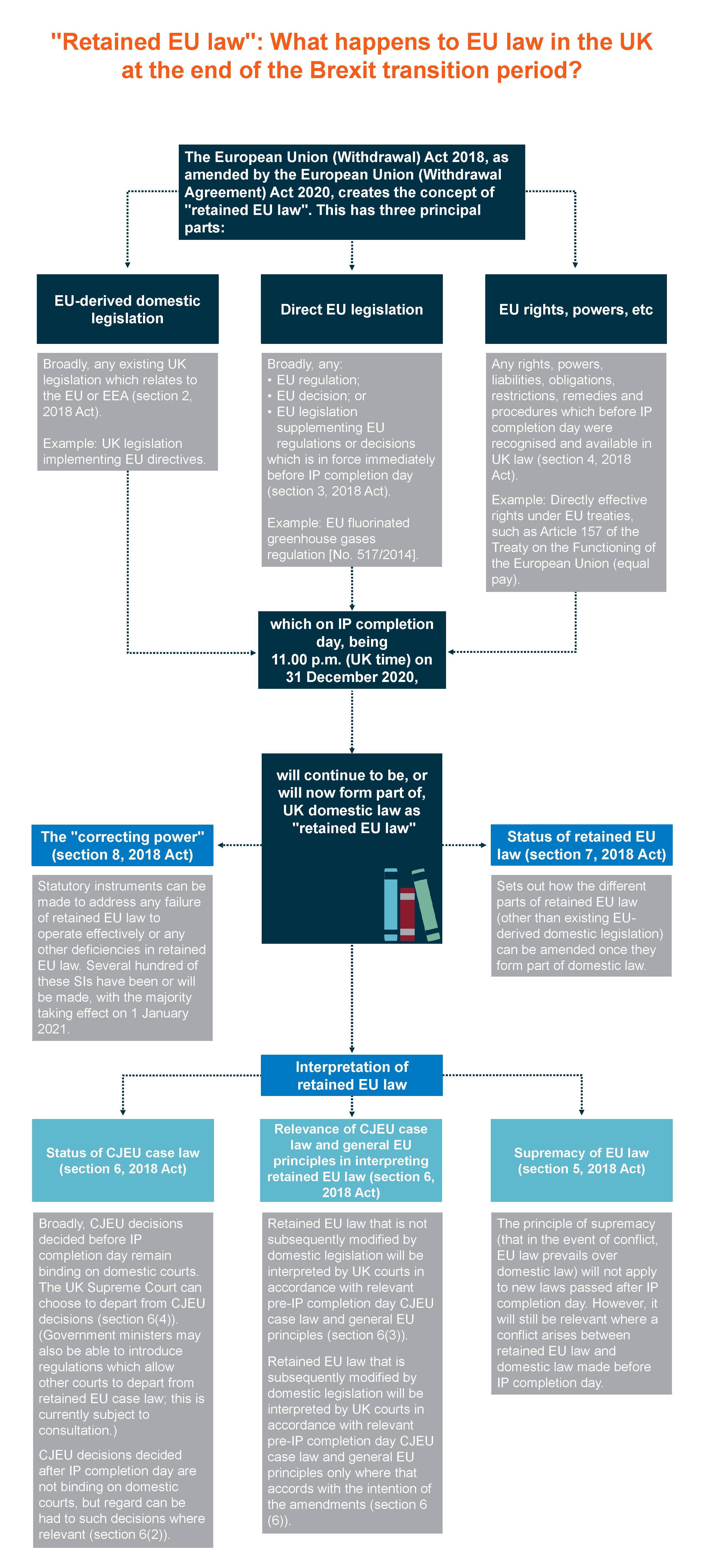 Domain Eu Law