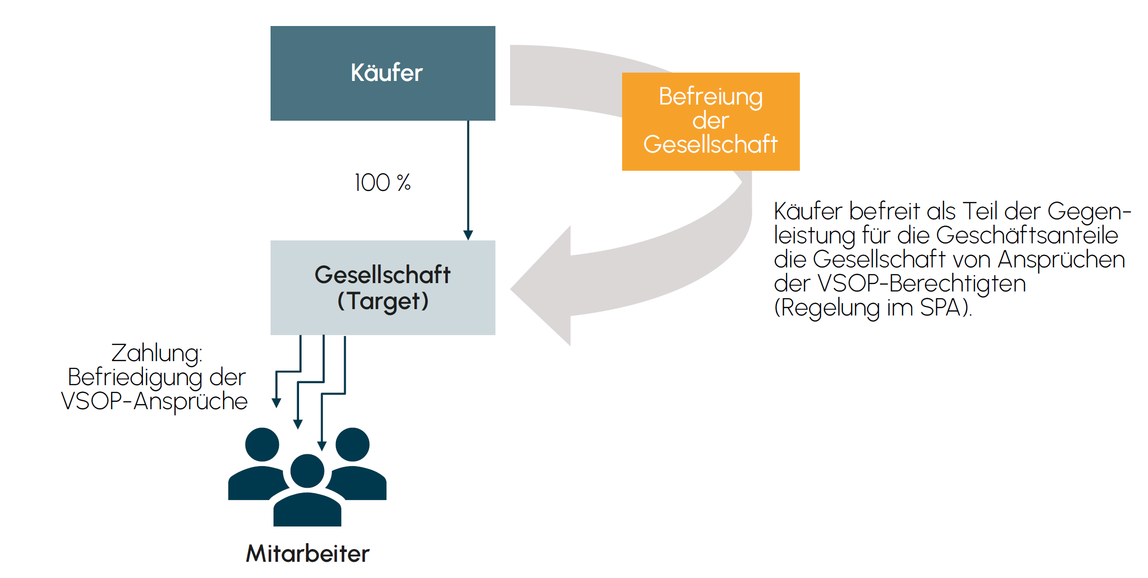 Abb. 2: VSOP – Fund Flow II