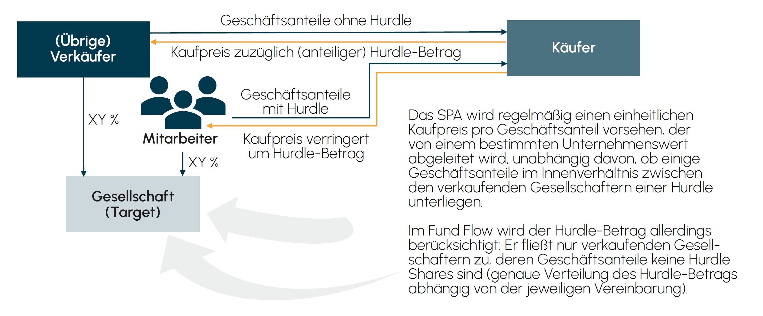 Abb. 4: Hurdle Shares – Fund Flow