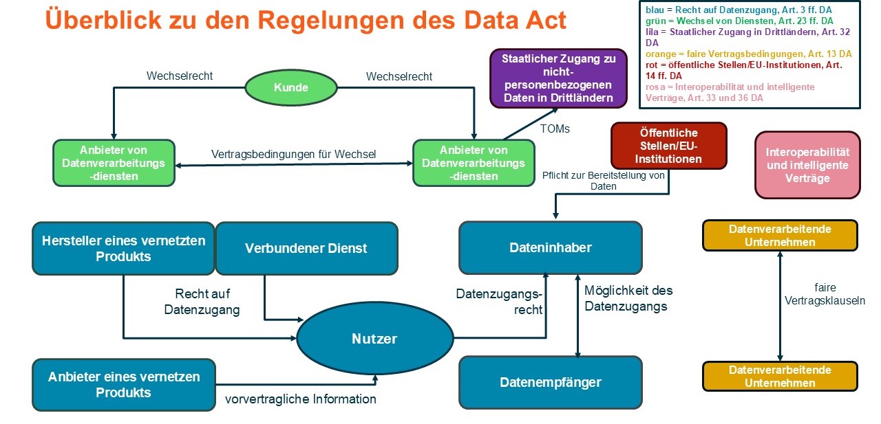 Überblick zu den Regelungen des Data Act