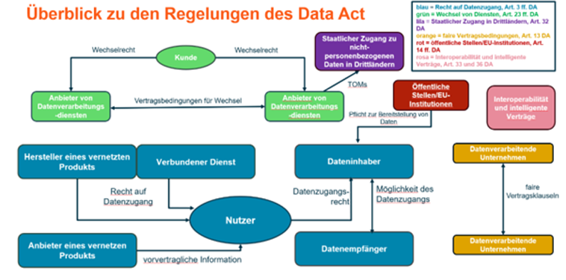 Überlick zu den Regelungen des Data Act