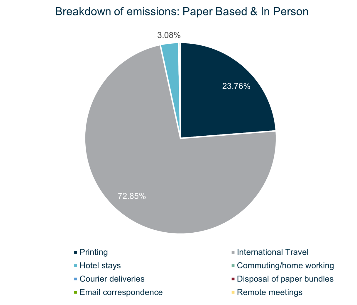 Breakdown of emissions: Paper Based & In Person