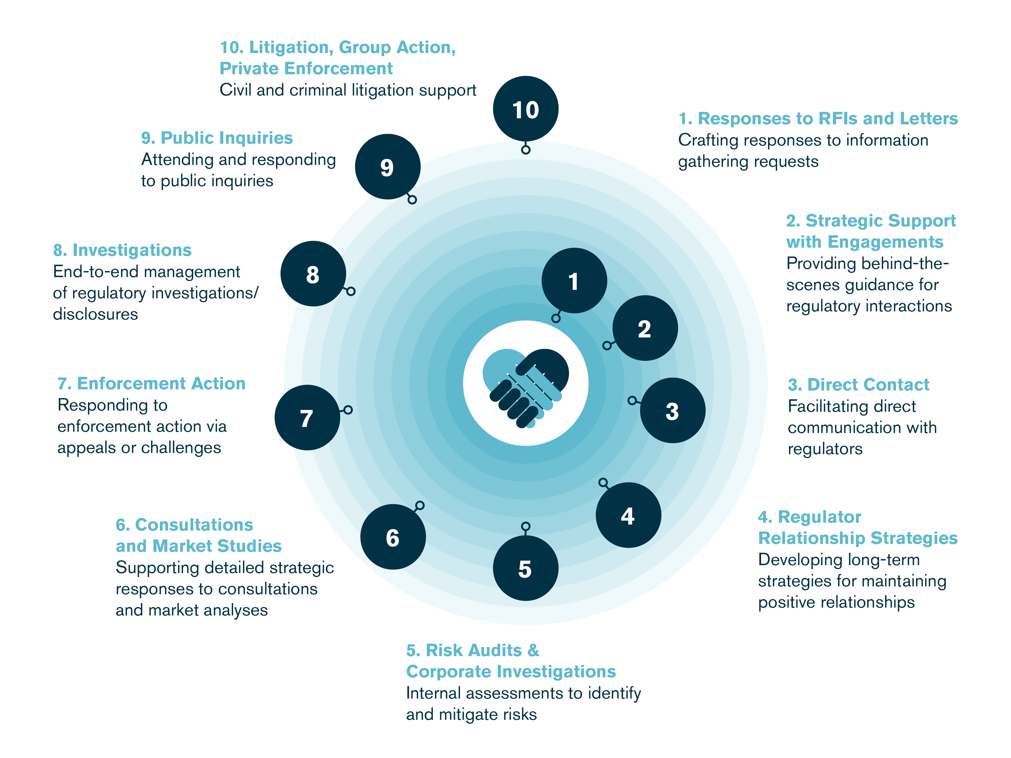 A 10 step diagram of ways we can help