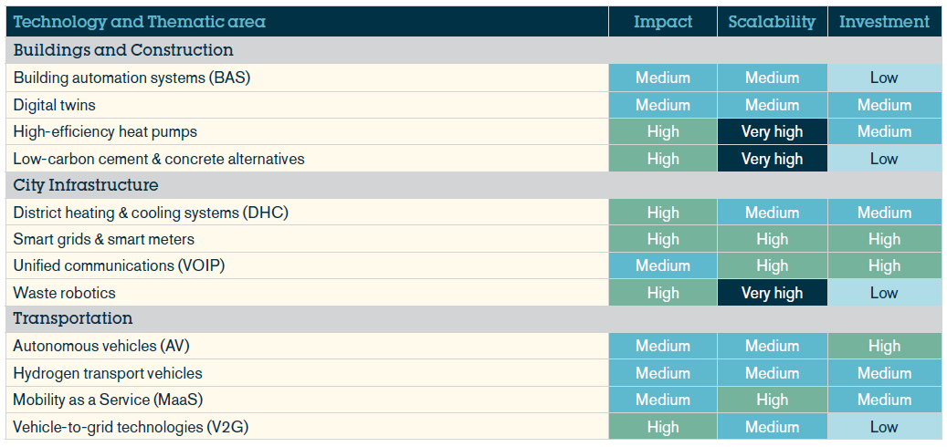 12 impactful, scalable and investable decarbonisation technologies